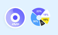 DVD-Kapazität