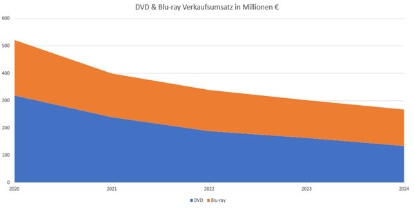 Geringe Nachfrage bei DVD und Blu-ray