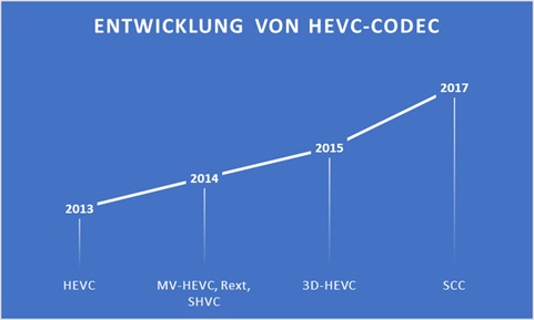 Entwicklung von HEVC